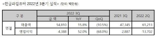 <한글과컴퓨터 2022년 3분기 실적> (단위: 백만원)